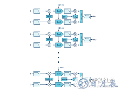 射頻收發(fā)器實現(xiàn)強制雜散去相關(guān)性