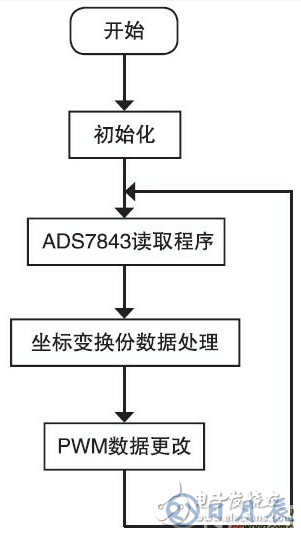 基于觸摸屏的LED驅動電路設計