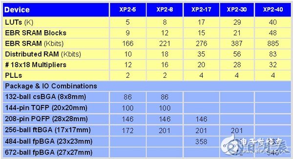 非易失可重復編程FPGA解決方案的應用