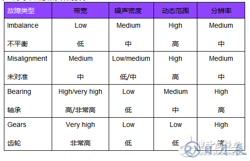 傳感器性能如何支持狀態監控解決方案