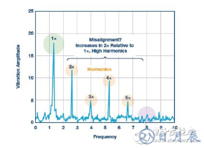 傳感器性能如何支持狀態監控解決方案