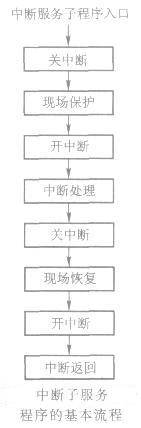 51單片機中斷服務子程序的設計