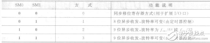 AT89S51單片機串行口的內部結構解析