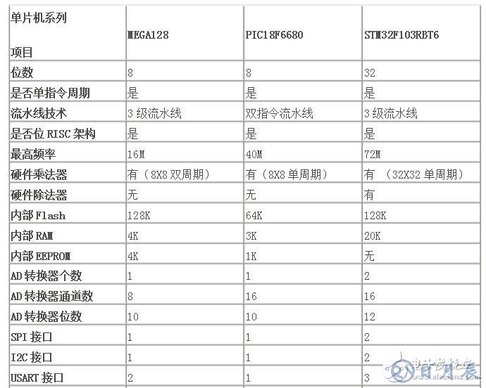 stm32單片機(jī)與pic單片機(jī)的優(yōu)缺點(diǎn)對(duì)比分析