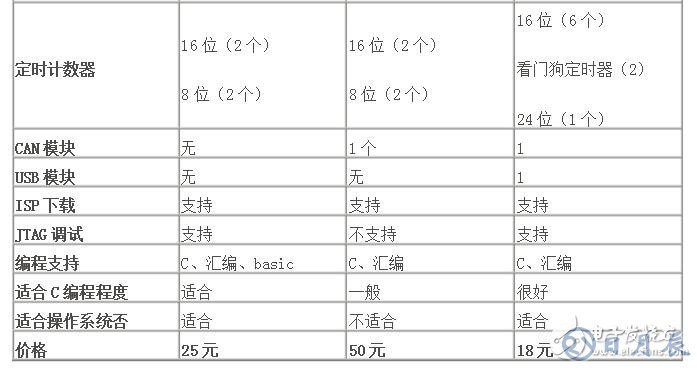 stm32單片機(jī)與pic單片機(jī)的優(yōu)缺點(diǎn)對(duì)比分析