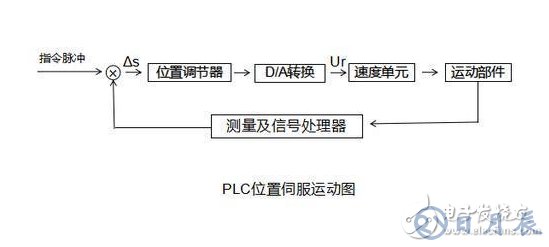 PLC的功能分類以及應用場景