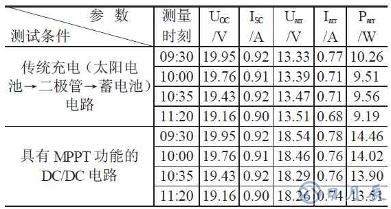 LED太陽能路燈實現高亮度的設計