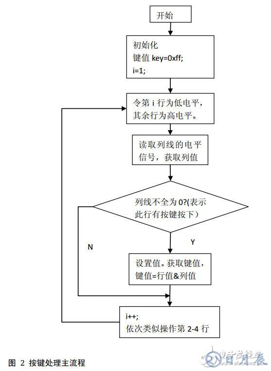 51單片機(jī)對矩陣鍵盤實現(xiàn)16個按鍵操作的電路設(shè)計