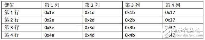 51單片機(jī)對矩陣鍵盤實現(xiàn)16個按鍵操作的電路設(shè)計