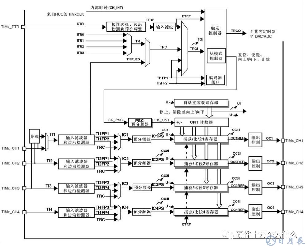 淺析單片機的周期關系和定時器原理