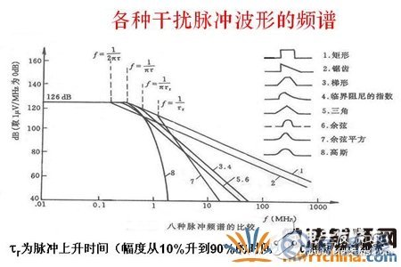 如何解決電子設備中的傳導干擾