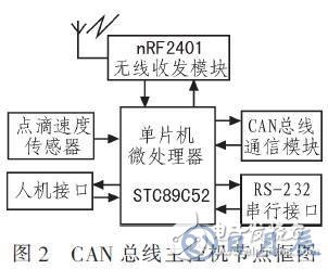 基于RS485總線的輸液網(wǎng)絡化監(jiān)控系統(tǒng)設計