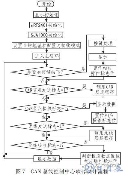 基于RS485總線的輸液網(wǎng)絡化監(jiān)控系統(tǒng)設計