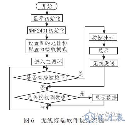 基于RS485總線的輸液網(wǎng)絡化監(jiān)控系統(tǒng)設計