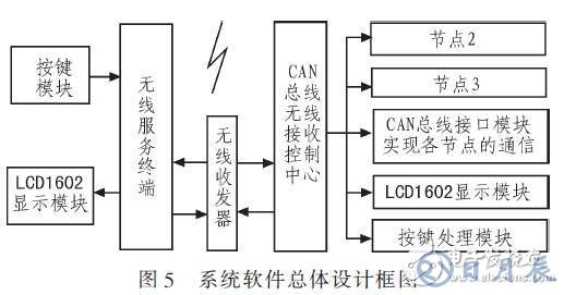 基于RS485總線的輸液網(wǎng)絡化監(jiān)控系統(tǒng)設計