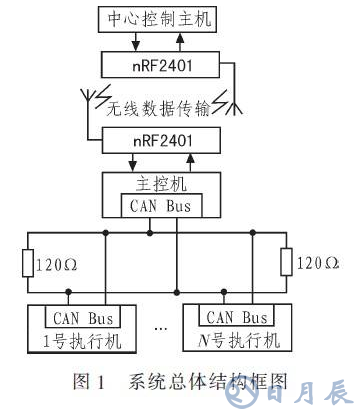 基于RS485總線的輸液網(wǎng)絡化監(jiān)控系統(tǒng)設計