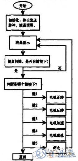 基于AT89S52單片機的步進電機控制系統設計