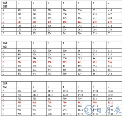 STM32單片機實現無源蜂鳴器產生音樂聲的設計