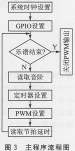 STM32單片機實現無源蜂鳴器產生音樂聲的設計