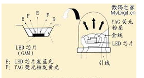 LED的基本構造以及應用優勢解析