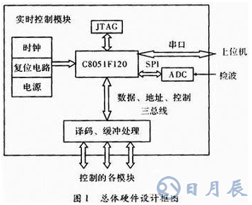 基于C51單片機的通信測試儀器設計