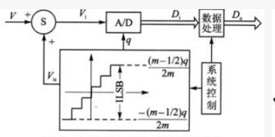 LPC2138的串口中斷程序設計