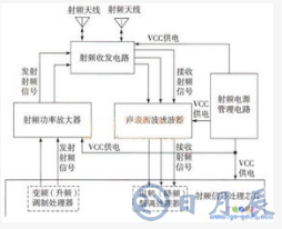 如何提升手機電磁兼容的性能