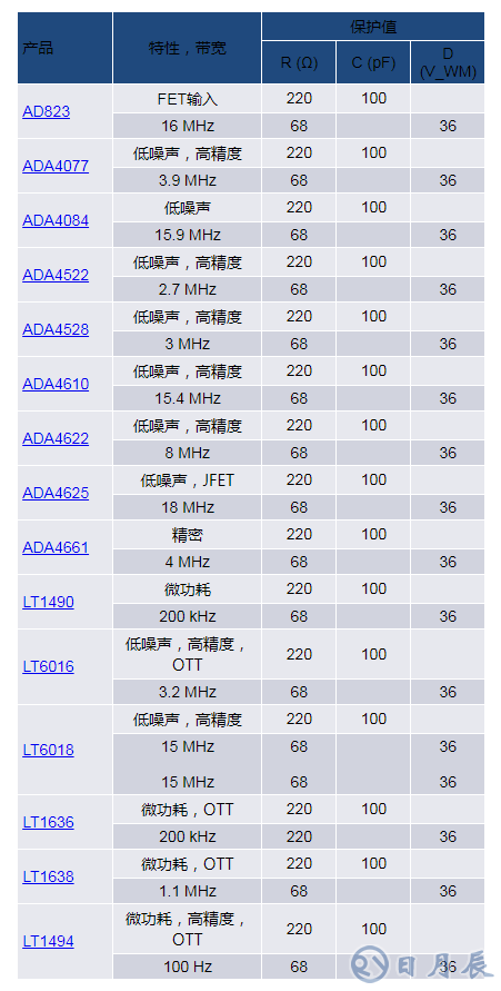 當電子元件性能下降：如何保護您的模擬前端