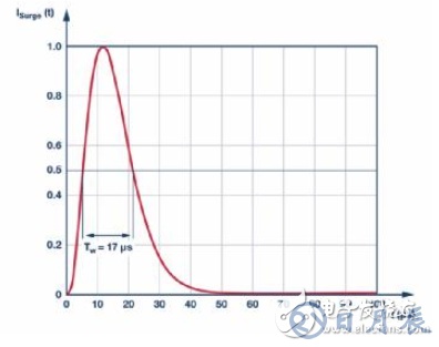 當電子元件性能下降：如何保護您的模擬前端