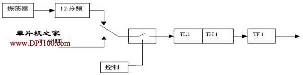 單片機定時器和計數器的基本結構以及用法介紹