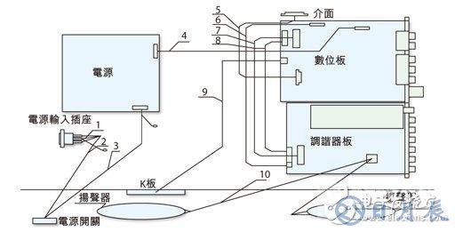 液晶電視的電磁兼容EMC設計方案