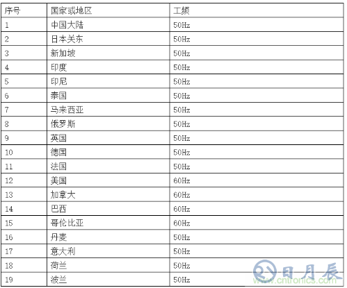 工頻磁場抗擾度的試驗設計方案