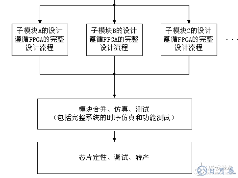 FPGA設計的八個重要知識點