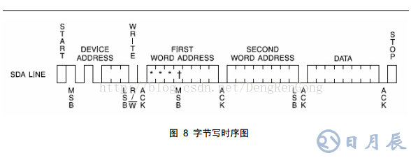 AT24C系列芯片的驅動設計