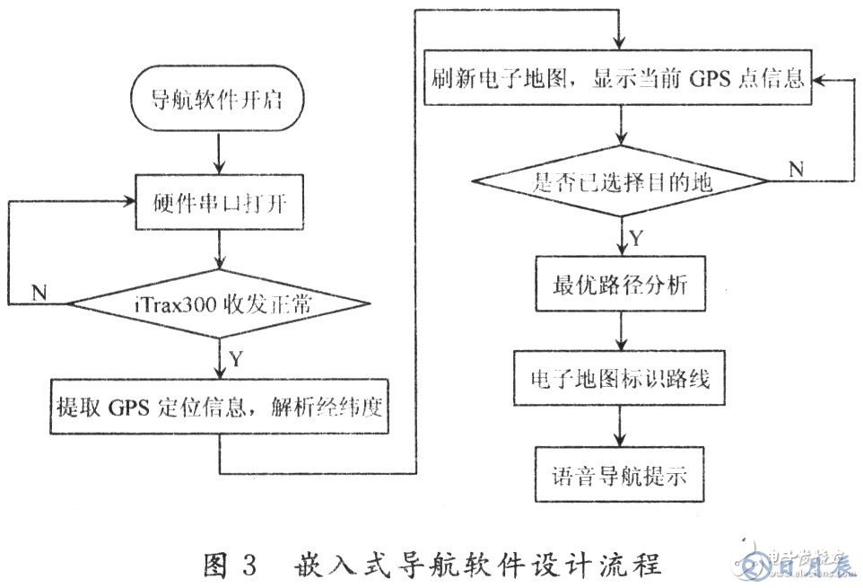 嵌入式導航系統的組成與設計流程