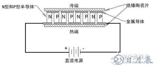 如何采用半導(dǎo)體制冷技術(shù)來降低大功率LED照明的工作溫度