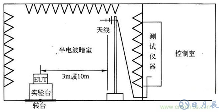 電子設(shè)備輻射發(fā)射測試平臺的設(shè)計方案