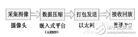 基于嵌入式系統的網絡視頻監控系統設計   