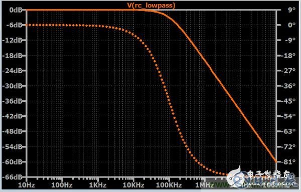 如何利用RC濾波方法來處理EMC問題