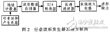 高速任意波形發生器的原理及硬件設計方案