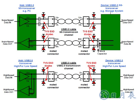 USB3.0系統的ESD防護設計方案