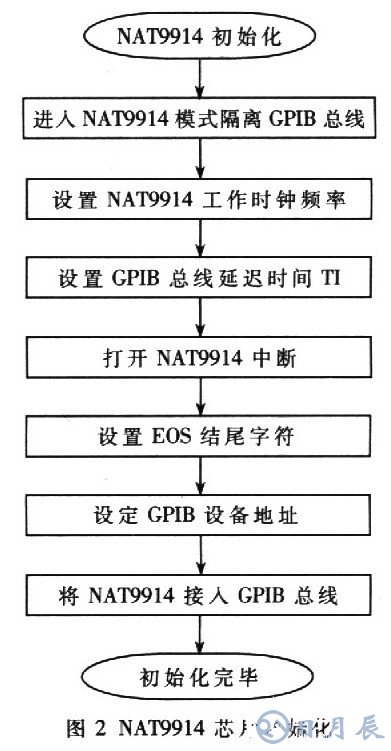 基于AT89C51單片機的RS232-GPIB控制器設計