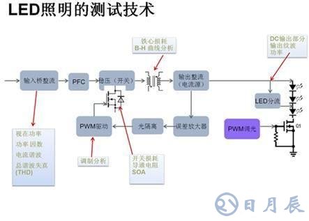 LED驅(qū)動電源的可靠性和能效測試設(shè)計方案