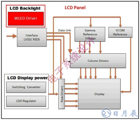 LCD面板的LED背光驅動方案設計