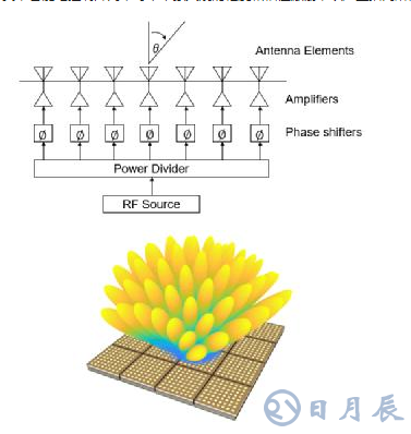 集成化芯片在相控陣beam-forming中的應(yīng)用