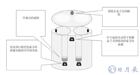 為什么電流和磁傳感器對TWS（真無線耳機）的設計至關重要?