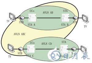 基于INT6300芯片實現HomePlug AV電力線調制解調器的設計