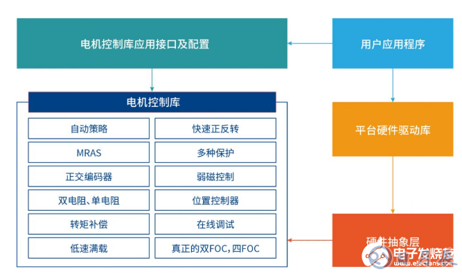 面向高效能應(yīng)用的電機(jī)控制主控芯片及解決方案