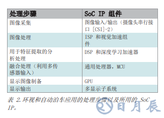 360度全景環視和自動泊車系統