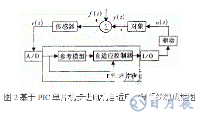 利用PIC單片機控制步進電機控制系統的方法概述    